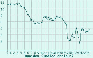 Courbe de l'humidex pour Ile du Levant (83)