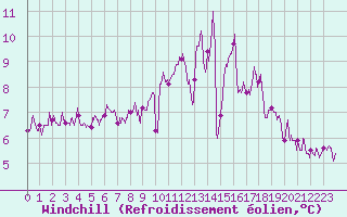 Courbe du refroidissement olien pour Pointe du Raz (29)