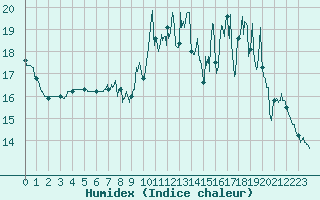 Courbe de l'humidex pour Ploumanac'h (22)