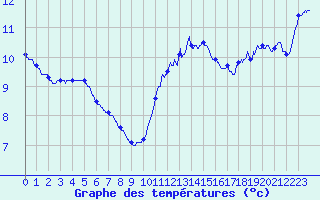 Courbe de tempratures pour Le Mans (72)