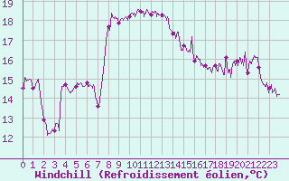 Courbe du refroidissement olien pour Cap Sagro (2B)