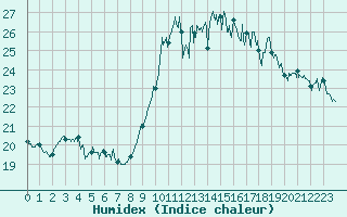 Courbe de l'humidex pour Le Talut - Belle-Ile (56)