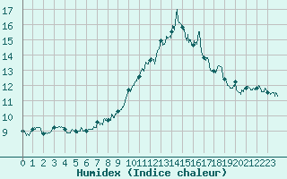 Courbe de l'humidex pour Ile du Levant (83)