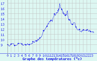 Courbe de tempratures pour Ile du Levant (83)