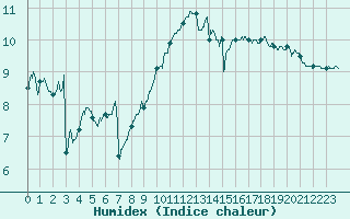 Courbe de l'humidex pour Ile d'Yeu - Saint-Sauveur (85)