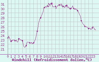 Courbe du refroidissement olien pour Solenzara - Base arienne (2B)