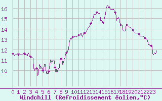 Courbe du refroidissement olien pour Saint-Auban (04)