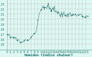 Courbe de l'humidex pour Dunkerque (59)