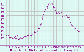 Courbe du refroidissement olien pour Saint-Brieuc (22)