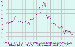 Courbe du refroidissement olien pour Cannes (06)