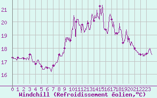 Courbe du refroidissement olien pour Dunkerque (59)