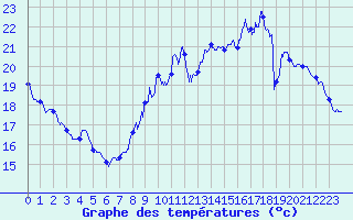 Courbe de tempratures pour ole Viabon (28)