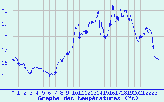 Courbe de tempratures pour Ile Rousse (2B)