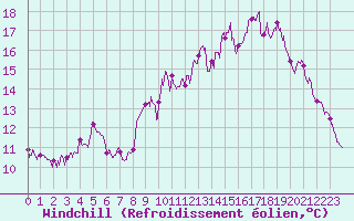 Courbe du refroidissement olien pour Ploudalmezeau (29)