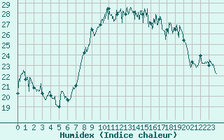 Courbe de l'humidex pour Cap Pertusato (2A)