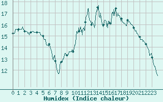 Courbe de l'humidex pour Bordeaux (33)