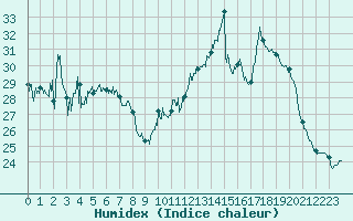 Courbe de l'humidex pour Biarritz (64)