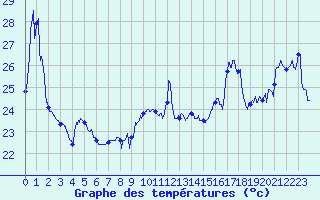 Courbe de tempratures pour Cap Bar (66)