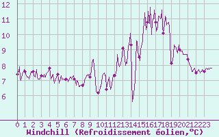Courbe du refroidissement olien pour Lorient (56)