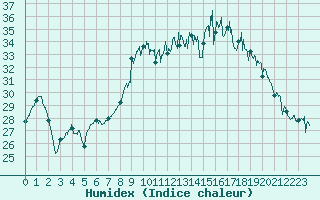 Courbe de l'humidex pour Alistro (2B)