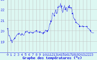 Courbe de tempratures pour Pointe de Chassiron (17)