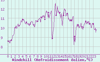 Courbe du refroidissement olien pour Brest (29)