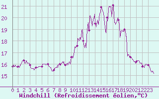 Courbe du refroidissement olien pour Ile de Batz (29)