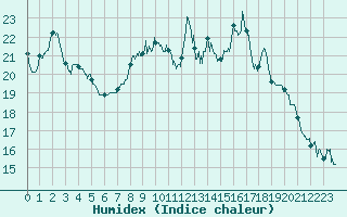 Courbe de l'humidex pour Ploumanac'h (22)