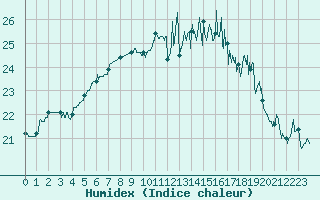 Courbe de l'humidex pour Lorient (56)