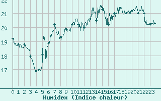 Courbe de l'humidex pour Cap Gris-Nez (62)