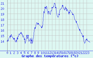 Courbe de tempratures pour Col de Prat-de-Bouc (15)
