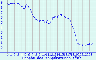 Courbe de tempratures pour Pau (64)