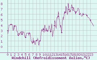 Courbe du refroidissement olien pour Besanon (25)