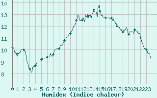 Courbe de l'humidex pour Orly (91)