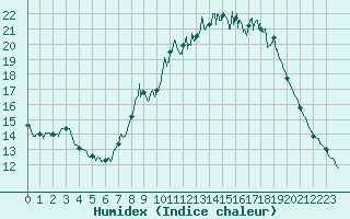 Courbe de l'humidex pour Le Touquet (62)