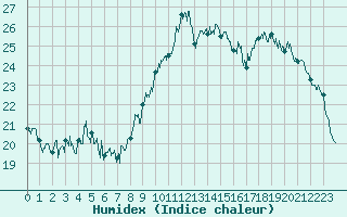 Courbe de l'humidex pour Toulon (83)