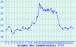 Courbe de tempratures pour Ile Rousse (2B)