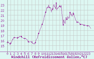 Courbe du refroidissement olien pour Paray-le-Monial - St-Yan (71)