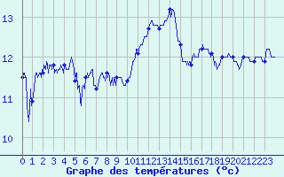Courbe de tempratures pour Le Talut - Belle-Ile (56)