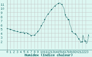 Courbe de l'humidex pour Saint-Auban (04)