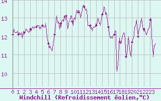 Courbe du refroidissement olien pour Ile de Batz (29)