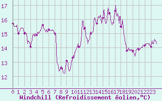 Courbe du refroidissement olien pour Cherbourg (50)