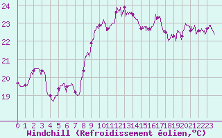 Courbe du refroidissement olien pour Cap Sagro (2B)