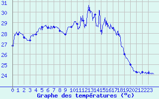 Courbe de tempratures pour Ile Rousse (2B)