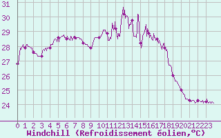 Courbe du refroidissement olien pour Ile Rousse (2B)