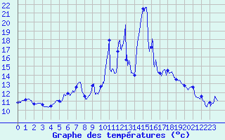 Courbe de tempratures pour Cap de la Hague (50)