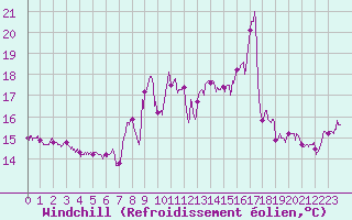 Courbe du refroidissement olien pour Ile Rousse (2B)