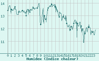 Courbe de l'humidex pour Cap de la Hague (50)