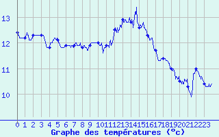 Courbe de tempratures pour Ouessant (29)