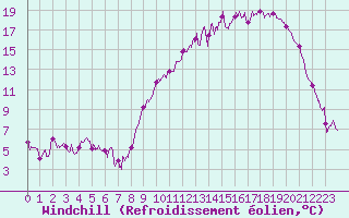 Courbe du refroidissement olien pour Aurillac (15)